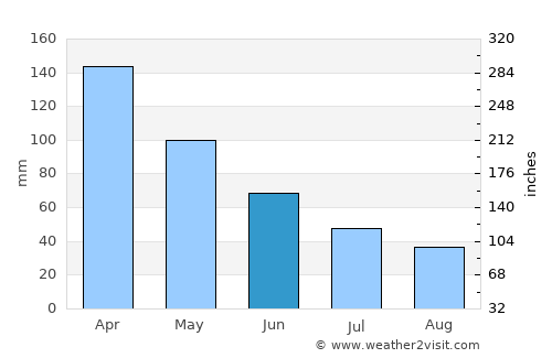 Yaguará average rain in June
