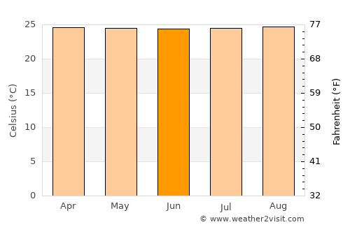 Yaguará average temperature in June