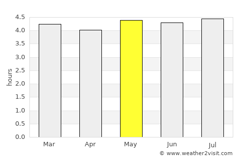 Yaguará average rain in May