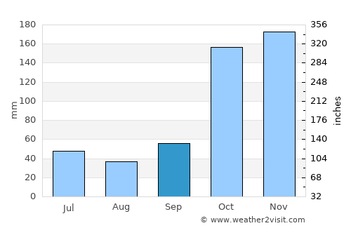 Yaguará average rain in September