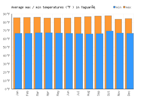 Yaguará average minimum / maximum temperatures (Fahrenheit)