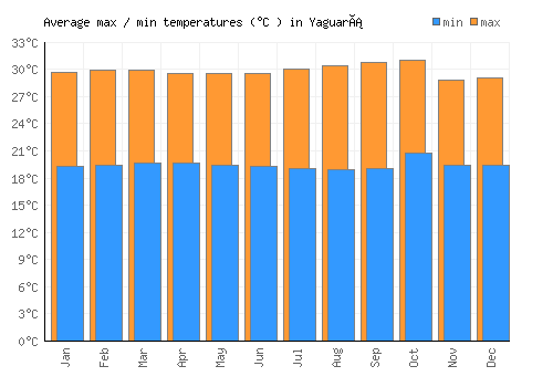 Yaguará average minimum / maximum temperatures (Celsius)