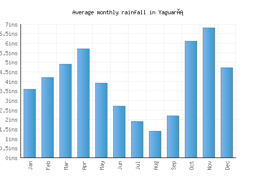 Yaguará monthly rainfall chart (inches)