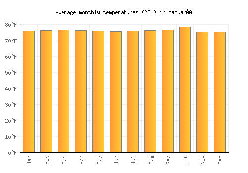 Yaguará average temperature chart (Fahrenheit)