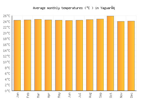 Yaguará average temperature chart (Celsius)