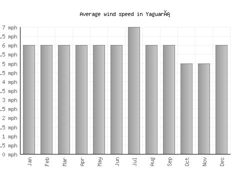 Yaguará average winspeed by month (mph)