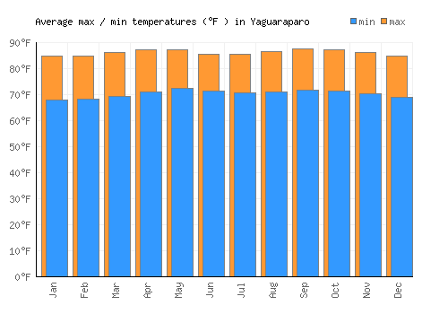 Yaguaraparo average minimum / maximum temperatures (Fahrenheit)