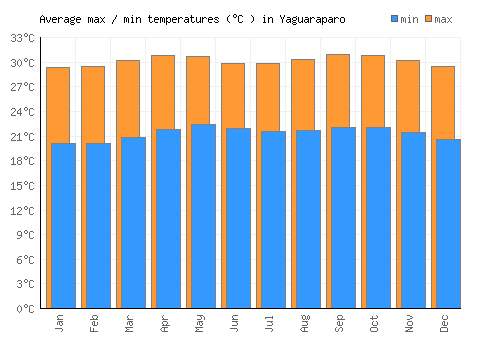 Yaguaraparo average minimum / maximum temperatures (Celsius)