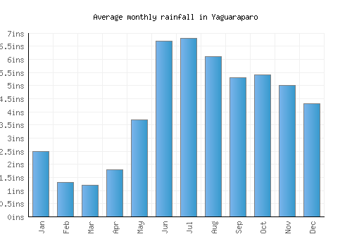 Yaguaraparo monthly rainfall chart (inches)