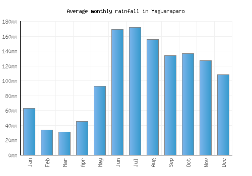 Yaguaraparo monthly rainfall chart (mm)