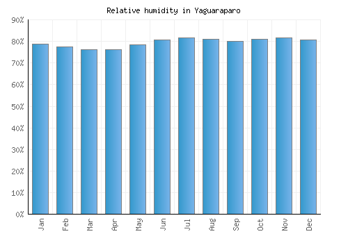 Yaguaraparo relative humidity averages