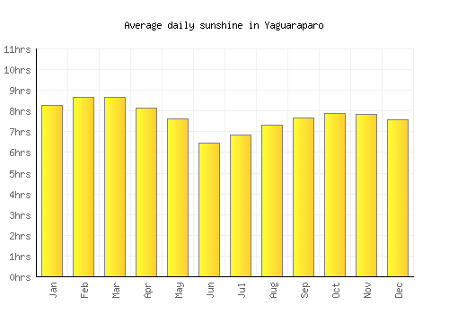 Yaguaraparo average daily sunshine chart