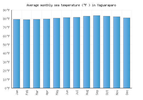 Yaguaraparo average sea temperature chart (Fahrenheit)