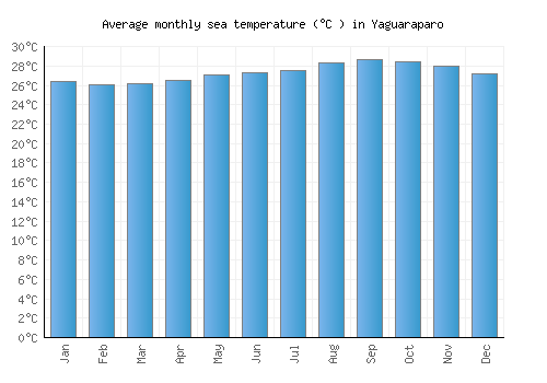 Yaguaraparo average sea temperature chart (Celsius)