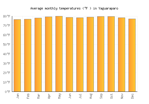 Yaguaraparo average temperature chart (Fahrenheit)