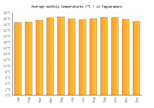 Yaguaraparo average temperature chart (Celsius)