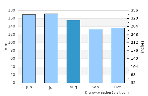Yaguaraparo average rain in August