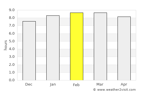 Yaguaraparo average rain in February