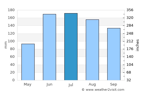 Yaguaraparo average rain in July