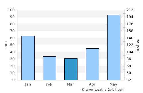 Yaguaraparo average rain in March