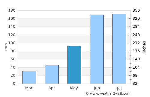 Yaguaraparo average rain in May