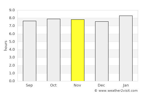 Yaguaraparo average rain in November