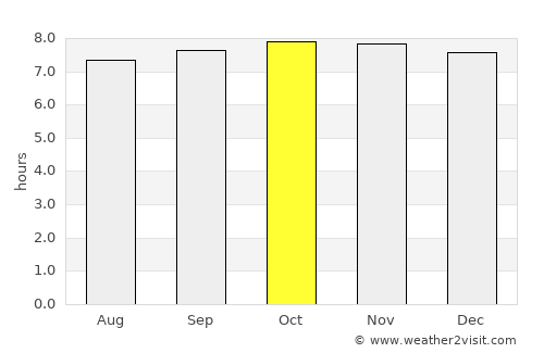 Yaguaraparo average rain in October