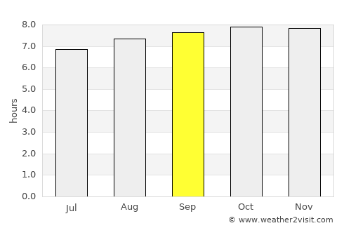 Yaguaraparo average rain in September