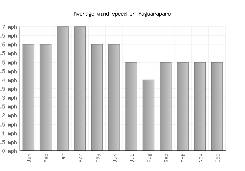 Yaguaraparo average winspeed by month (mph)
