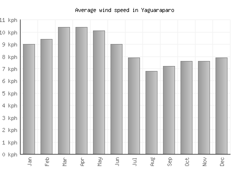 Yaguaraparo average winspeed by month (km/h)