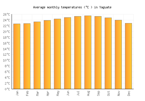 Yaguate average temperature chart (Celsius)