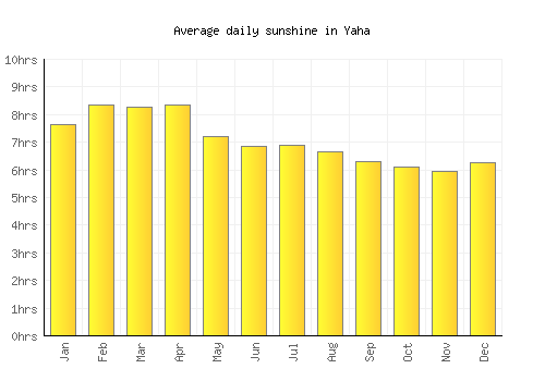 Yaha average daily sunshine chart