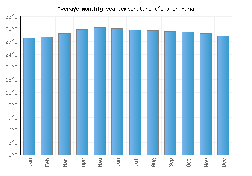 Yaha average sea temperature chart (Celsius)