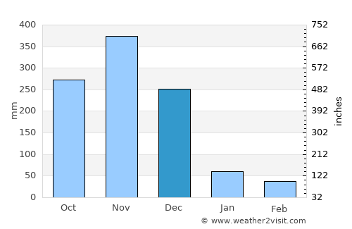 Yaha average rain in December