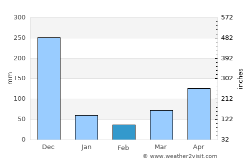 Yaha average rain in February