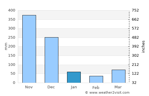 Yaha average rain in January