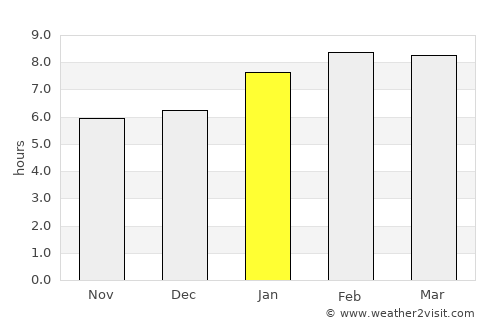 Yaha average rain in January