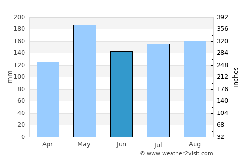 Yaha average rain in June