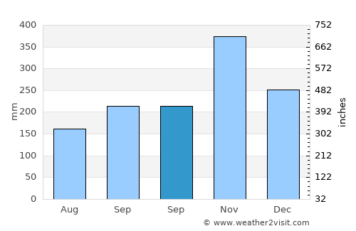 Yaha average rain in September