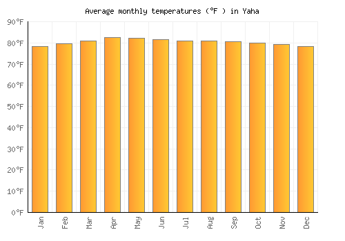 Yaha average temperature chart (Fahrenheit)