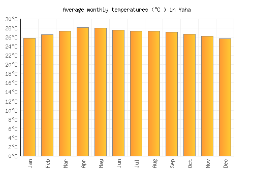 Yaha average temperature chart (Celsius)