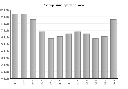 Yaha average winspeed by month (km/h)