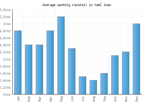 Yahşihan monthly rainfall chart (inches)