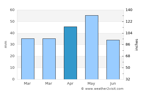 Yahşihan average rain in April