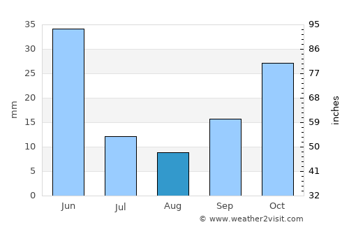 Yahşihan average rain in August