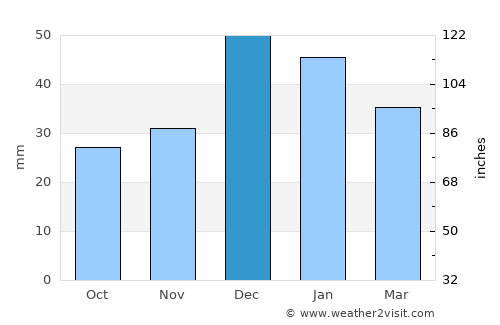 Yahşihan average rain in December