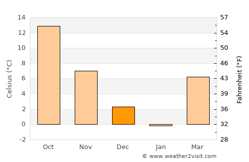 Yahşihan average temperature in December