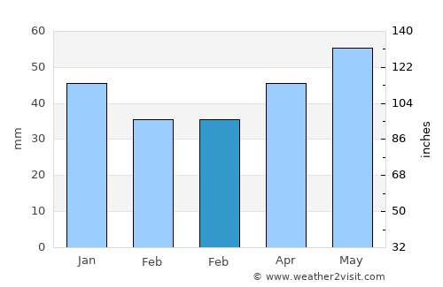 Yahşihan average rain in February