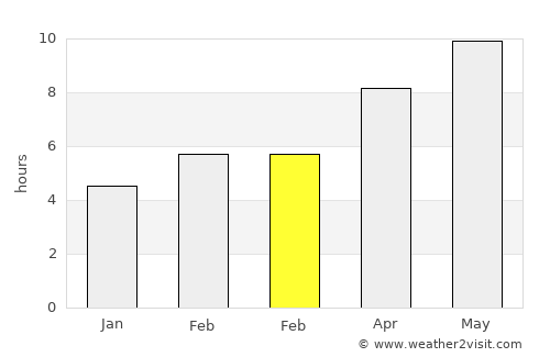 Yahşihan average rain in February