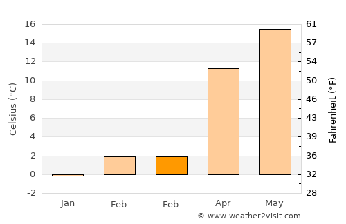 Yahşihan average temperature in February